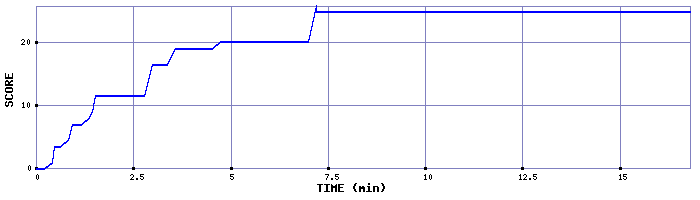 Score Graph