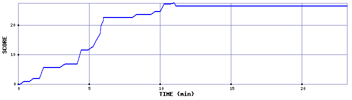 Score Graph