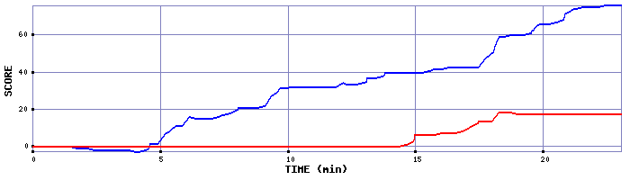 Score Graph