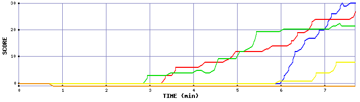 Score Graph