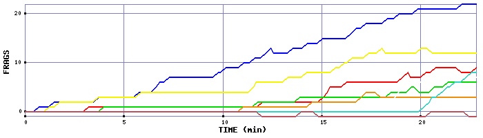 Frag Graph