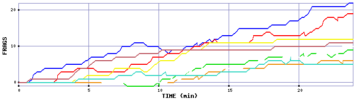 Frag Graph