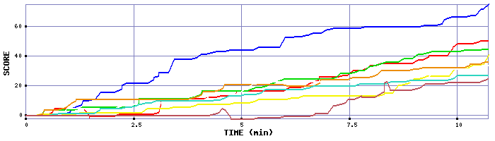 Score Graph