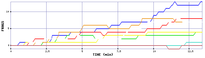 Frag Graph