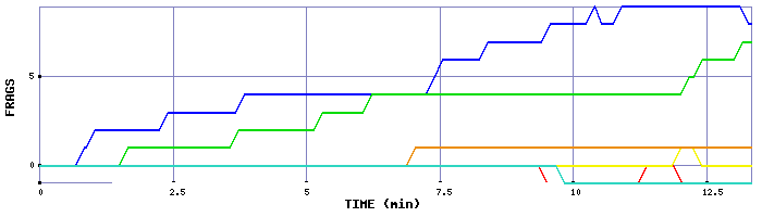 Frag Graph