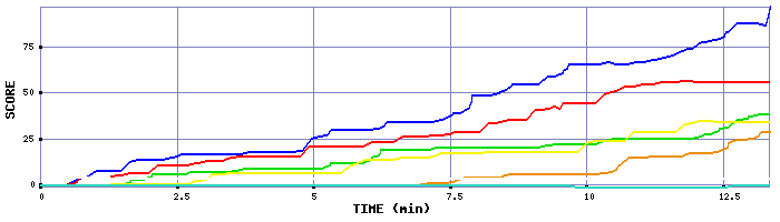 Score Graph