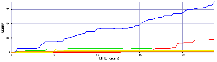 Score Graph