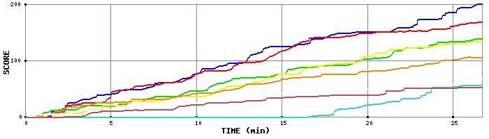Score Graph
