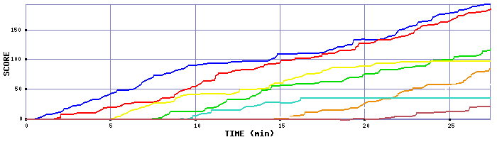 Score Graph