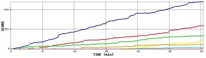 Score Graph