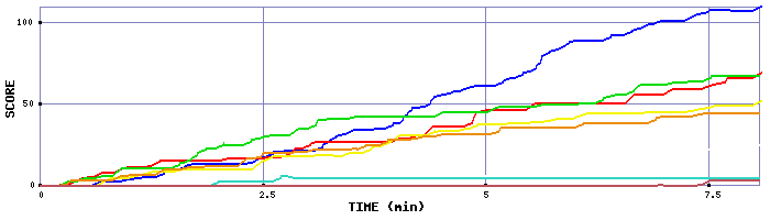 Score Graph