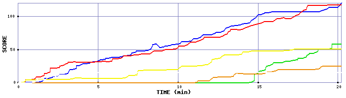 Score Graph