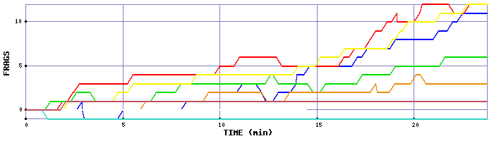 Frag Graph