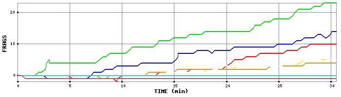 Frag Graph