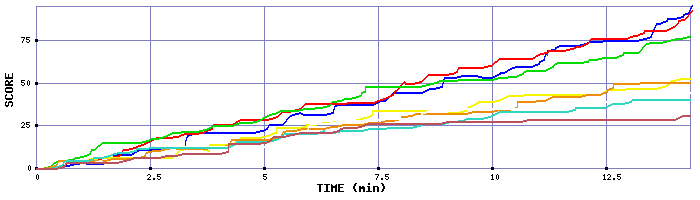 Score Graph