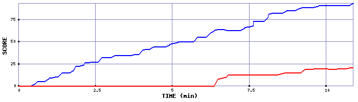 Score Graph