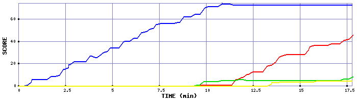 Score Graph