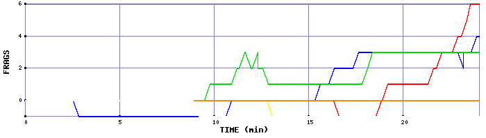 Frag Graph