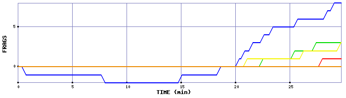 Frag Graph