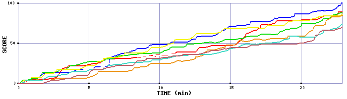 Score Graph