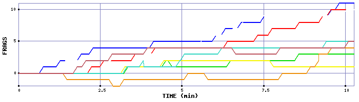 Frag Graph