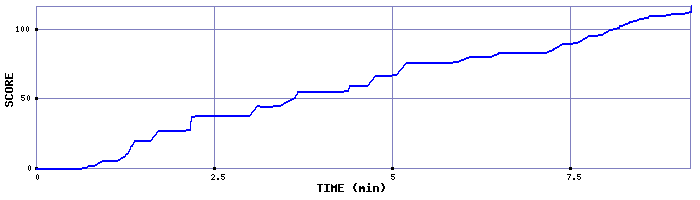 Score Graph