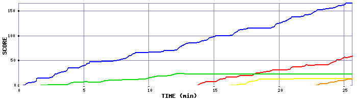 Score Graph