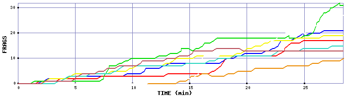 Frag Graph