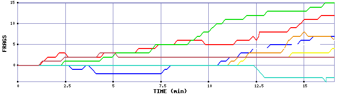 Frag Graph