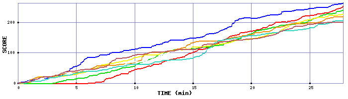 Score Graph