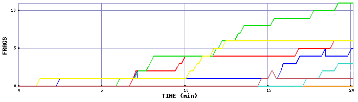 Frag Graph