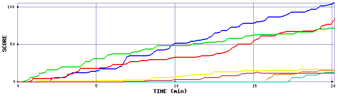 Score Graph