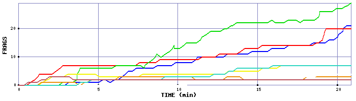 Frag Graph