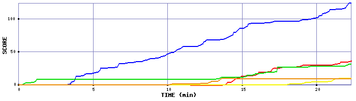 Score Graph