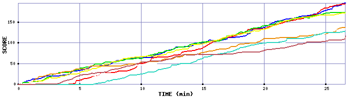 Score Graph