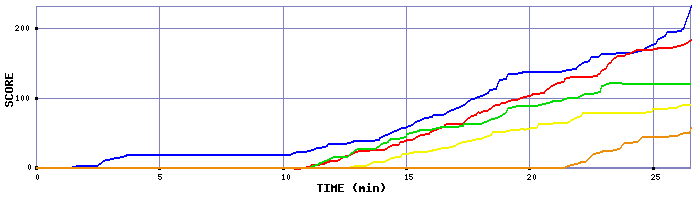 Score Graph