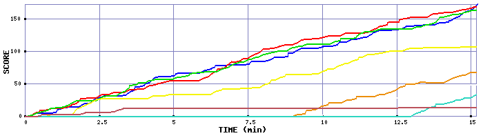 Score Graph