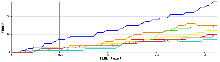 Frag Graph