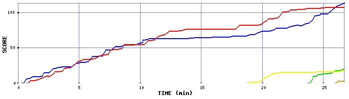 Score Graph