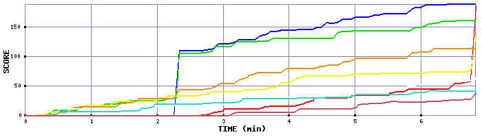 Score Graph