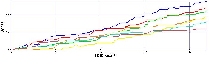 Score Graph