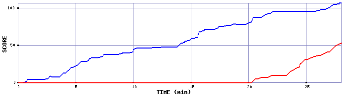 Score Graph