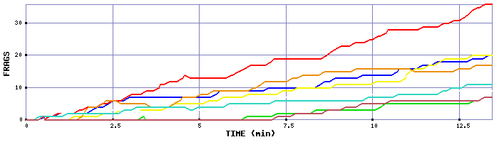 Frag Graph