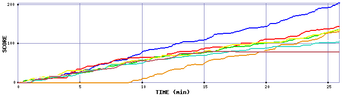 Score Graph