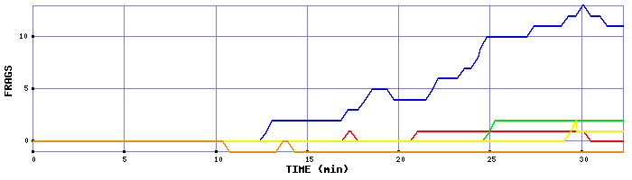 Frag Graph