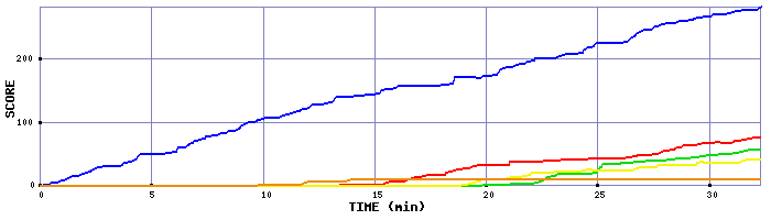 Score Graph