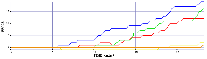 Frag Graph