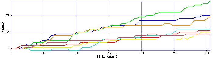 Frag Graph