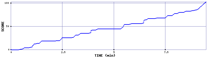 Score Graph