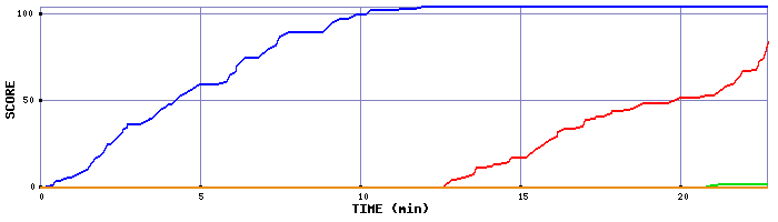 Score Graph
